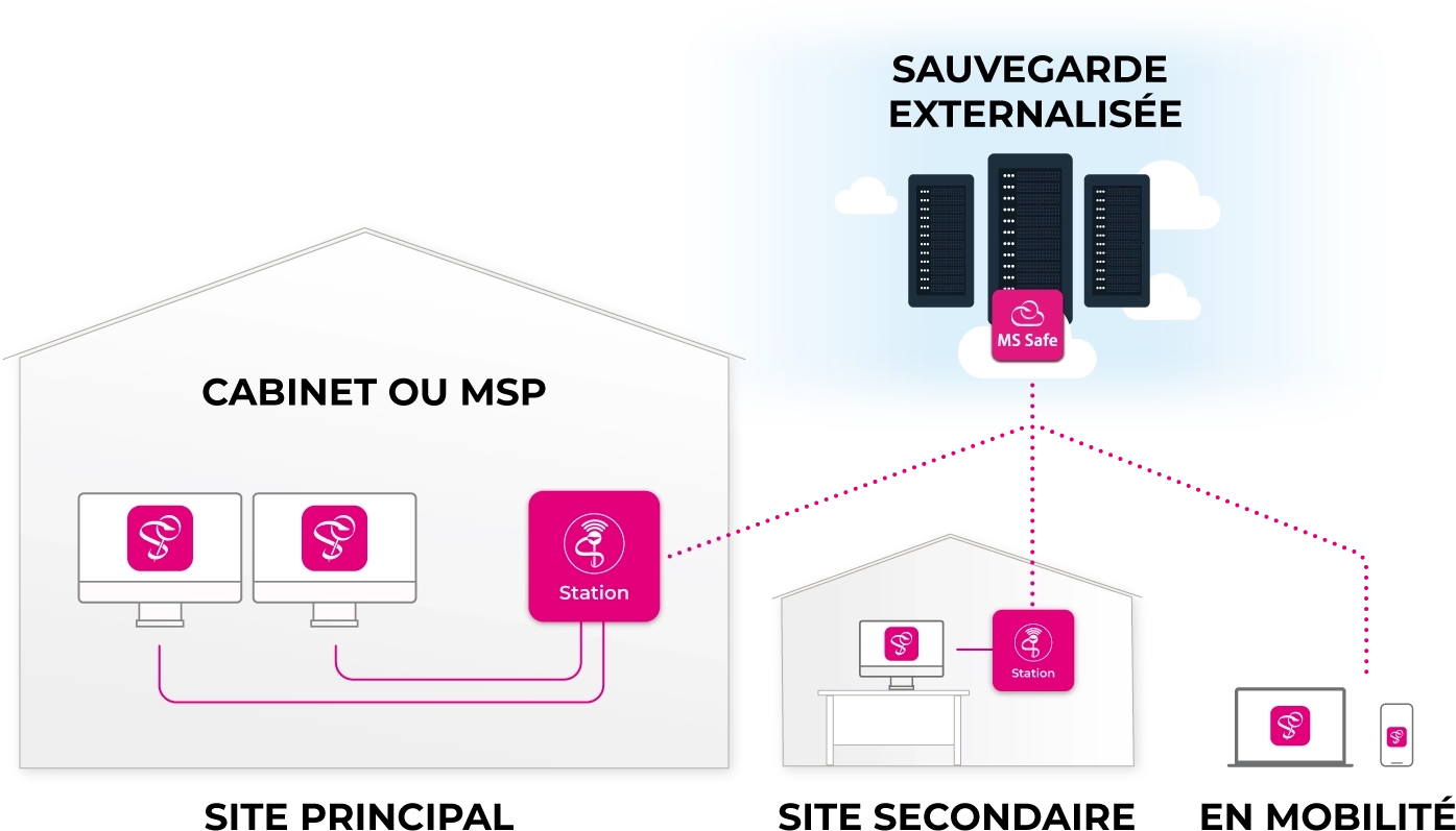 Schéma de parcours des données dans un site principal, secondaire, en mobilité et sur une sauvegarde externalisée