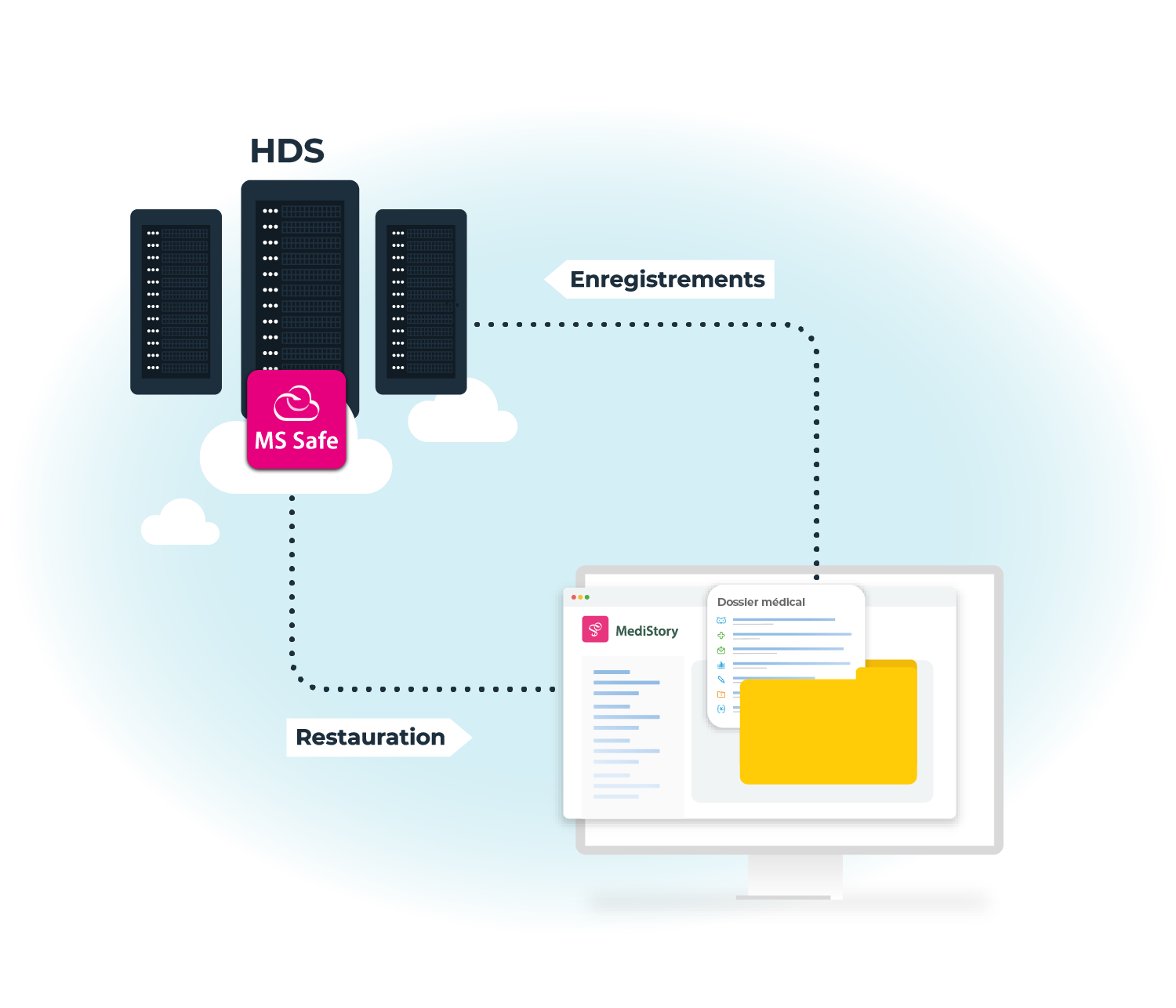 Schéma de parcours des données dans un site principal, secondaire, en mobilité et sur une sauvegarde externalisée