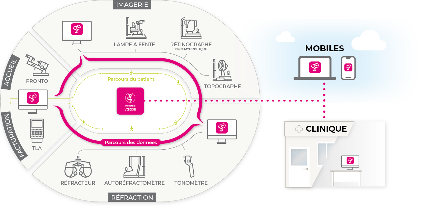 Schéma de parcours des données dans un site principal, secondaire, en mobilité et sur une sauvegarde externalisée